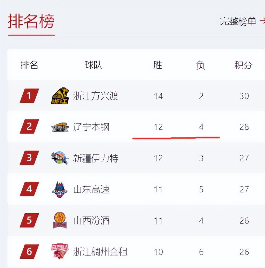 半岛体育官网登录-上海上港霸气赢球，稳坐积分榜首的简单介绍